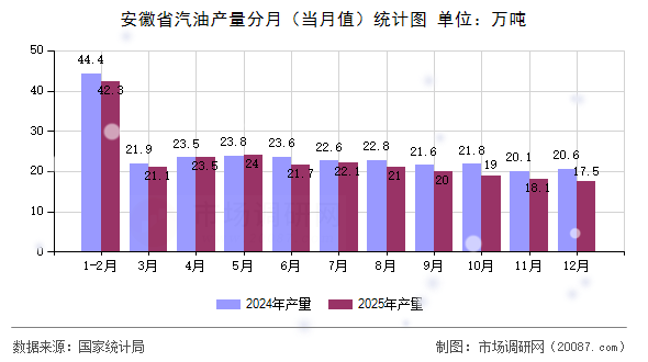安徽省汽油产量分月(当月值)统计图 安徽省汽油产量分月(当月值)统计图