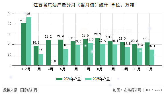 江西省汽油产量分月(当月值)统计 江西省汽油产量分月(当月值)统计