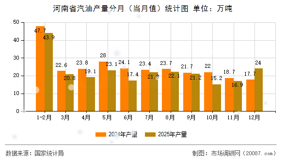 河南省汽油产量分月（当月值）统计图