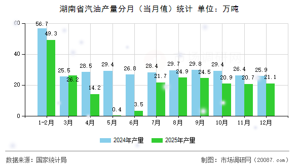 湖南省汽油产量分月（当月值）统计