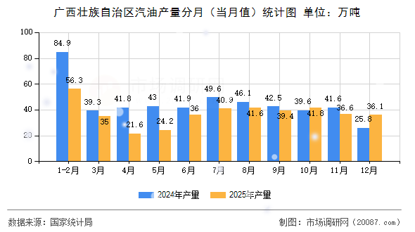 广西壮族自治区汽油产量分月(当月值)统计图 广西壮族自治区汽油产量分月(当月值)统计图