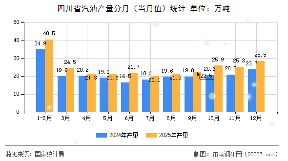 四川省汽油产量分月（当月值）统计