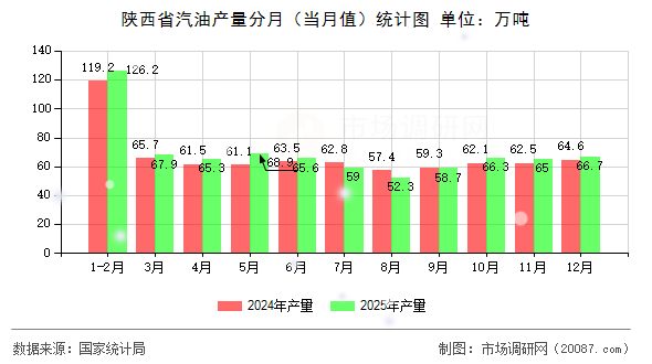 陕西省汽油产量分月（当月值）统计图