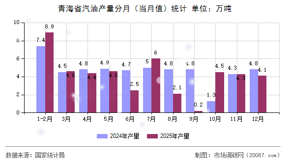 青海省汽油产量分月(当月值)统计 青海省汽油产量分月(当月值)统计