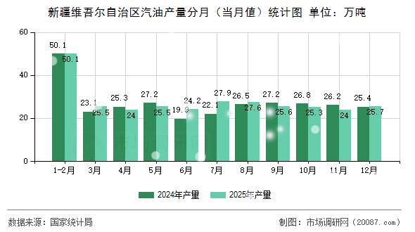 新疆维吾尔自治区汽油产量分月（当月值）统计图