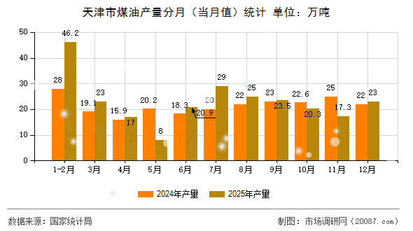 天津市煤油产量分月(当月值)统计 天津市煤油产量分月(当月值)统计