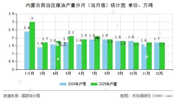 内蒙古自治区煤油产量分月(当月值)统计图 内蒙古自治区煤油产量分月(当月值)统计图
