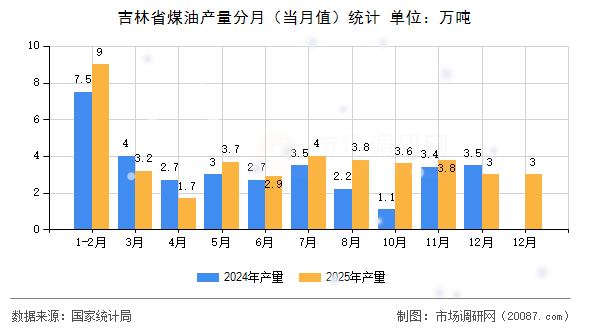 吉林省煤油产量分月(当月值)统计 吉林省煤油产量分月(当月值)统计