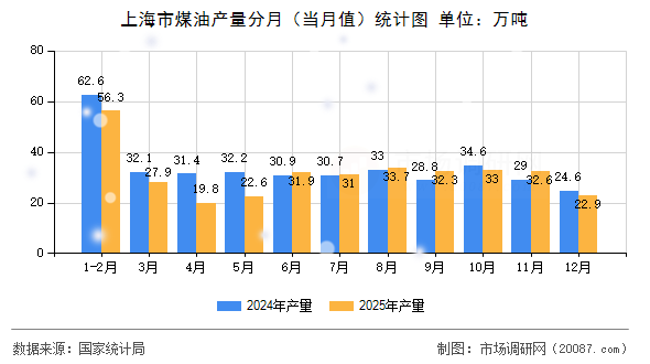 上海市煤油产量分月(当月值)统计图 上海市煤油产量分月(当月值)统计图