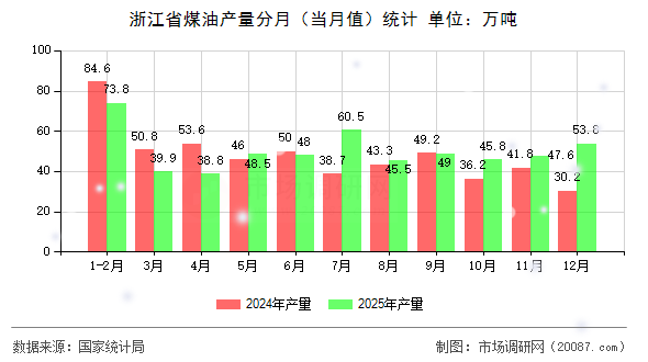 浙江省煤油产量分月(当月值)统计 浙江省煤油产量分月(当月值)统计