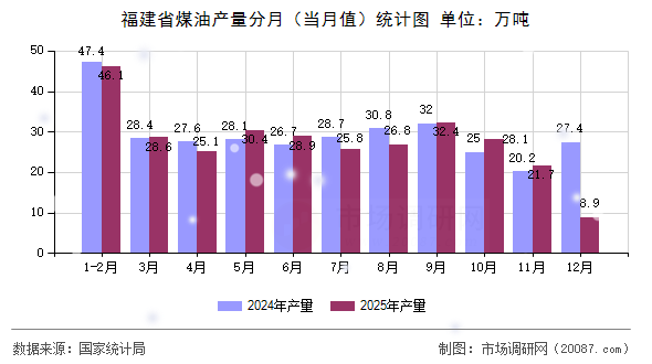福建省煤油产量分月（当月值）统计图