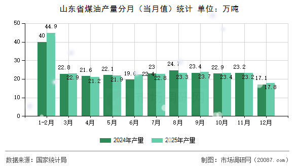 山东省煤油产量分月(当月值)统计 山东省煤油产量分月(当月值)统计