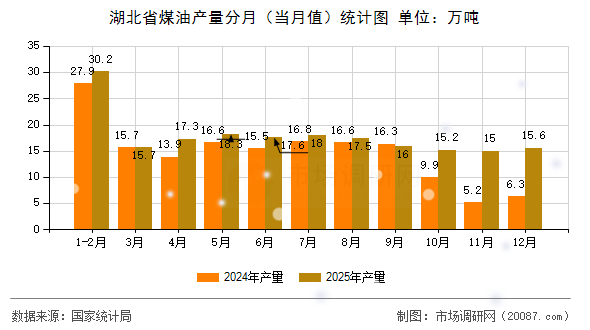 湖北省煤油产量分月(当月值)统计图 湖北省煤油产量分月(当月值)统计图
