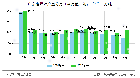 广东省煤油产量分月（当月值）统计