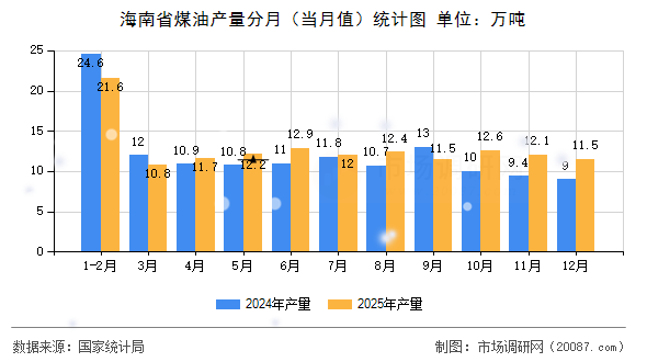 海南省煤油产量分月（当月值）统计图