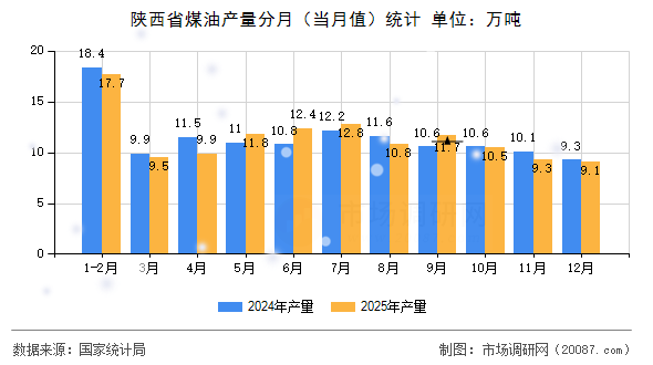 陕西省煤油产量分月（当月值）统计