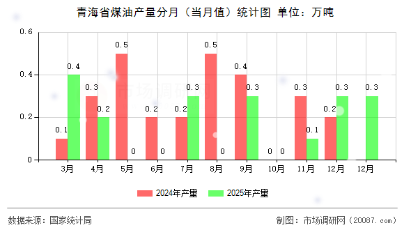 青海省煤油产量分月（当月值）统计图