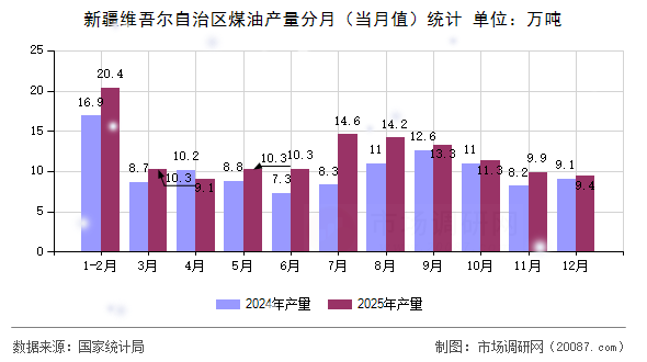 新疆维吾尔自治区煤油产量分月（当月值）统计
