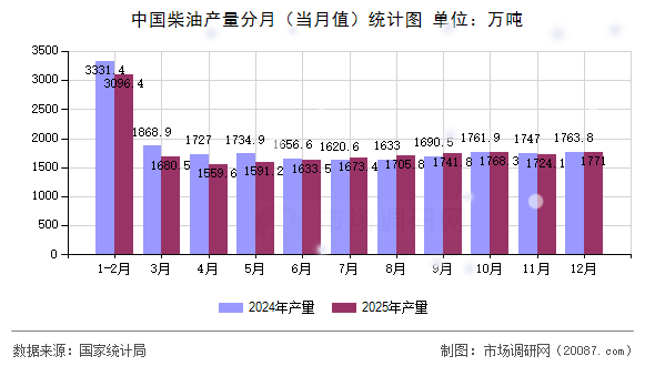 中国柴油产量分月（当月值）统计图