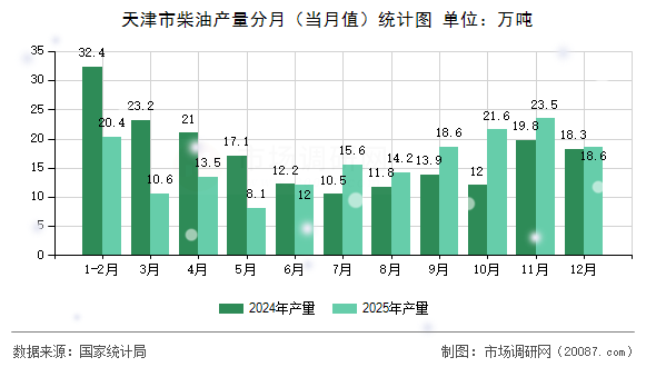 天津市柴油产量分月（当月值）统计图