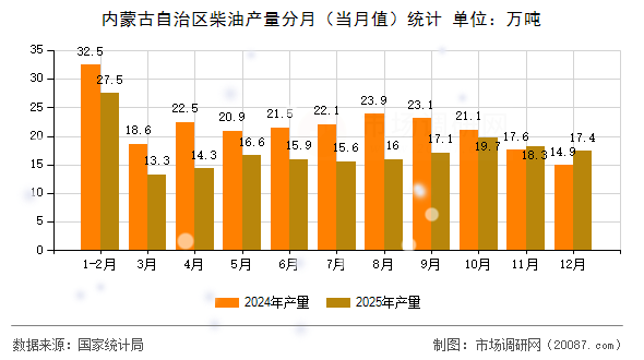 内蒙古自治区柴油产量分月(当月值)统计 内蒙古自治区柴油产量分月(当月值)统计