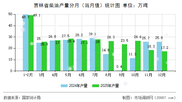 吉林省柴油产量分月(当月值)统计图 吉林省柴油产量分月(当月值)统计图
