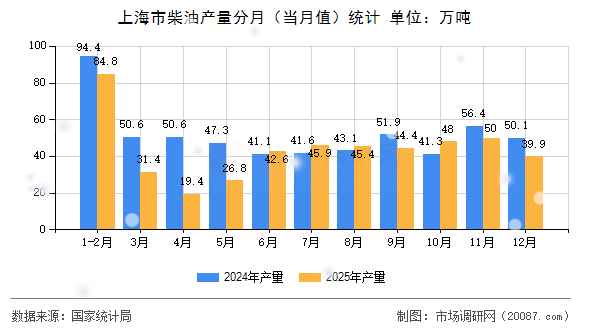 上海市柴油产量分月（当月值）统计