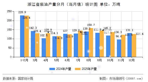 浙江省柴油产量分月(当月值)统计图 浙江省柴油产量分月(当月值)统计图