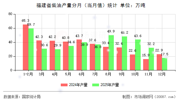 福建省柴油产量分月（当月值）统计