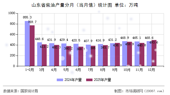 山东省柴油产量分月(当月值)统计图 山东省柴油产量分月(当月值)统计图