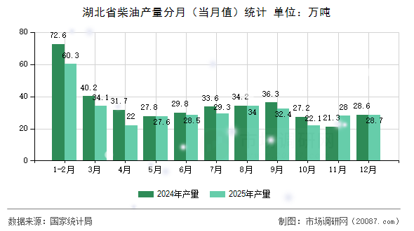 湖北省柴油产量分月(当月值)统计 湖北省柴油产量分月(当月值)统计
