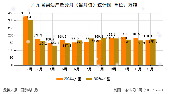 广东省柴油产量分月(当月值)统计图 广东省柴油产量分月(当月值)统计图