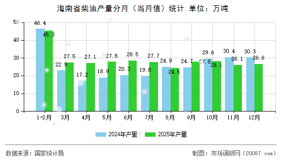 海南省柴油产量分月（当月值）统计