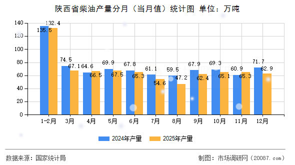 陕西省柴油产量分月(当月值)统计图 陕西省柴油产量分月(当月值)统计图