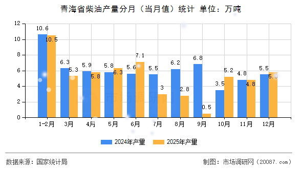 青海省柴油产量分月(当月值)统计 青海省柴油产量分月(当月值)统计