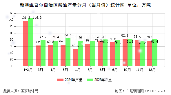 新疆维吾尔自治区柴油产量分月（当月值）统计图