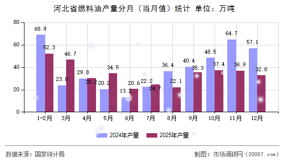 河北省燃料油产量分月(当月值)统计 河北省燃料油产量分月(当月值)统计