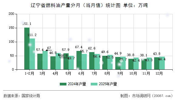 辽宁省燃料油产量分月(当月值)统计图 辽宁省燃料油产量分月(当月值)统计图