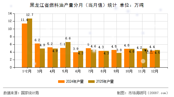 黑龙江省燃料油产量分月(当月值)统计 黑龙江省燃料油产量分月(当月值)统计