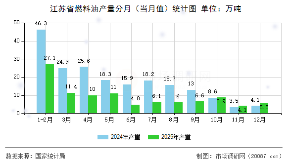 江苏省燃料油产量分月（当月值）统计图