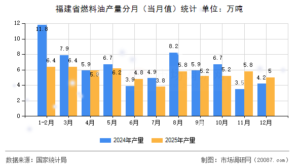 福建省燃料油产量分月（当月值）统计
