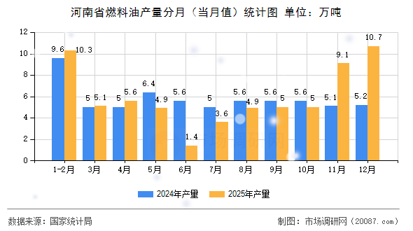 河南省燃料油产量分月（当月值）统计图