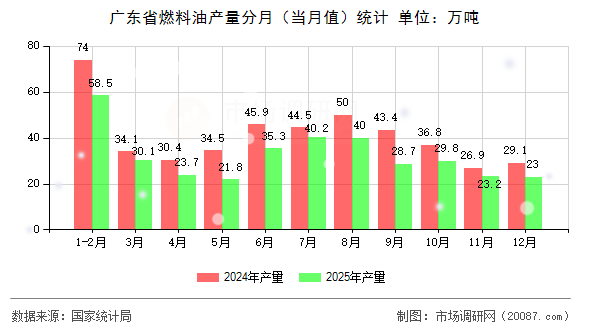 广东省燃料油产量分月（当月值）统计