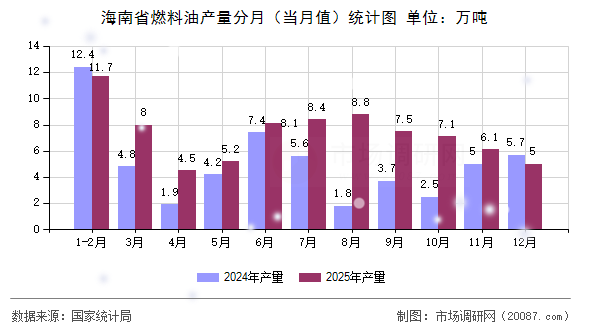 海南省燃料油产量分月（当月值）统计图