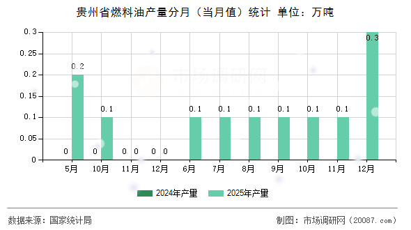 贵州省燃料油产量分月(当月值)统计 贵州省燃料油产量分月(当月值)统计