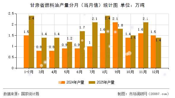 甘肃省燃料油产量分月(当月值)统计图 甘肃省燃料油产量分月(当月值)统计图