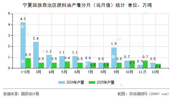 宁夏回族自治区燃料油产量分月（当月值）统计