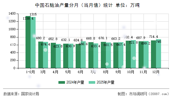 中国石脑油产量分月(当月值)统计 中国石脑油产量分月(当月值)统计