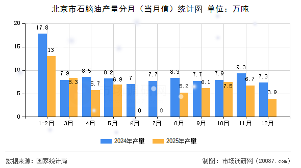 北京市石脑油产量分月(当月值)统计图 北京市石脑油产量分月(当月值)统计图