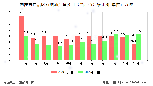内蒙古自治区石脑油产量分月（当月值）统计图